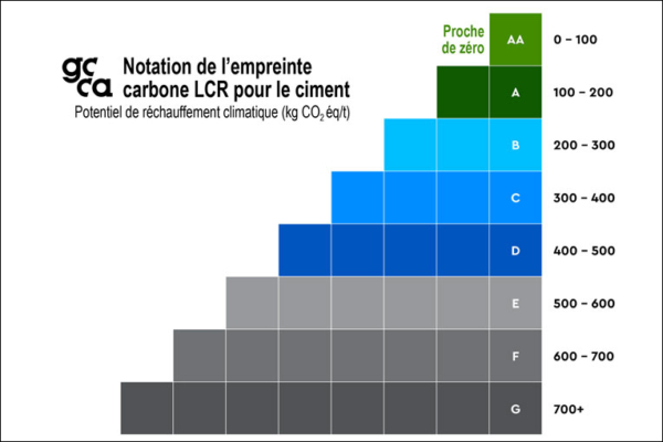 Lancé par le GCCA, le Low Carbon Ratings permet de visualiser la notation des matériaux de construction. [©GCCA]