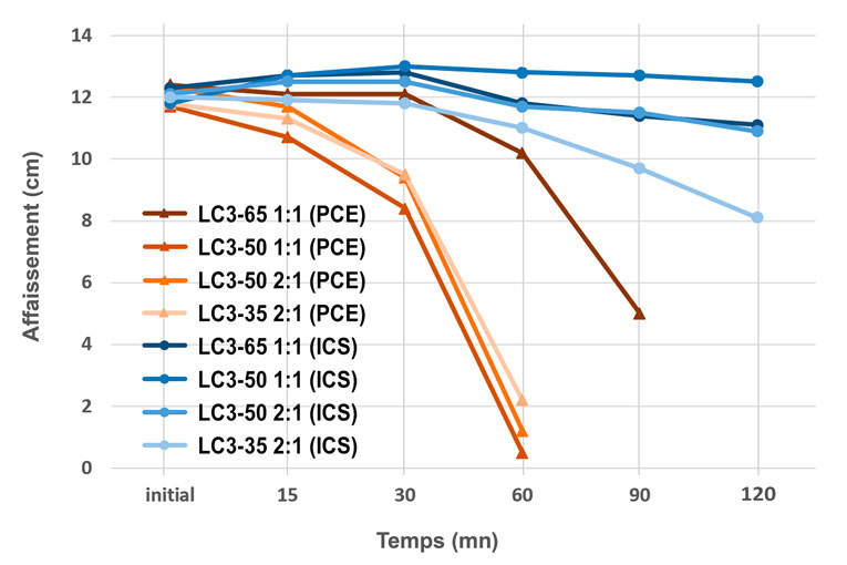 Différence d’ouvrabilité entre un adjuvant classique à base de PCE adapté pour les argiles calcinées (en orange), et un superplastifiant utilisant la technologie ICS (en bleu). L’argile calcinée3 possède une surface spécifique de 47 m2/g. [©Master Builders Solutions]