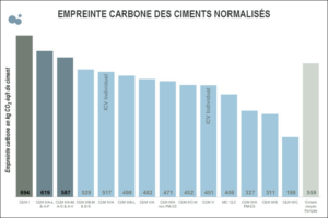 Ces nouvelles DEP illustrent les efforts majeurs des adhérents de France Ciment pour décarboner le ciment. [©France Ciment]
